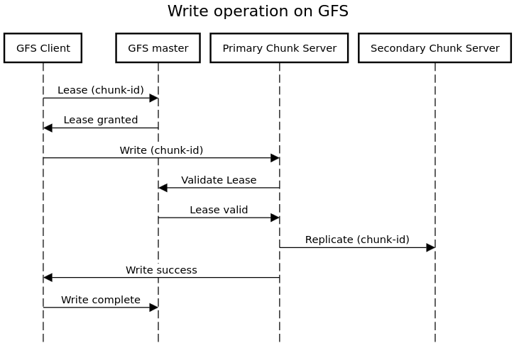 From College to Google's Hidden Tech Treasure: The Ultimate File System Unveiled!